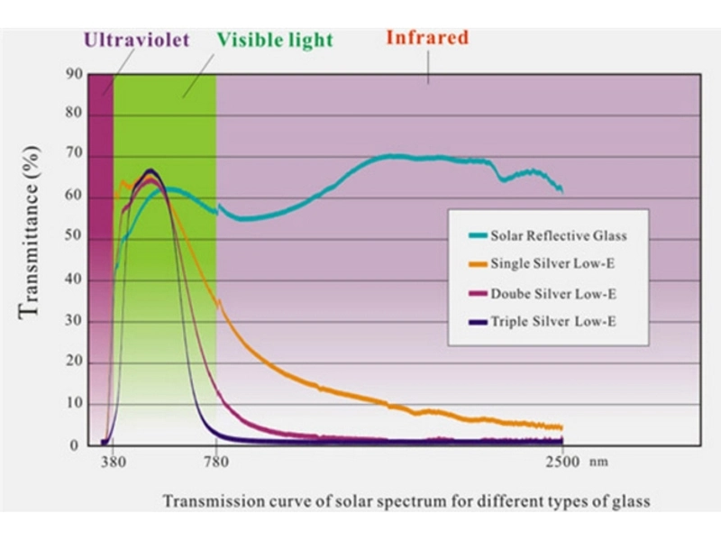 La scienza dei rivestimenti Low-E